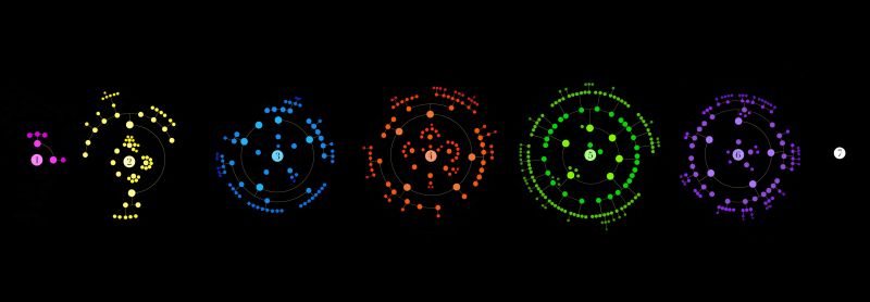A visualisation of the structure of the Tractatus consisting of 7 circles each surrounded by zero or more smaller circles, each surrounded by zero or more smaller circles, etc.